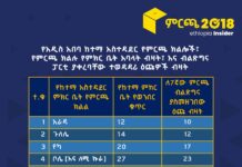 ብልጽግና ፓርቲ የአዲስ አበባ ከተማ ምክር ቤት ካሉት 158 መቀመጫዎች መካከል በ24ቱ አይወዳደርም