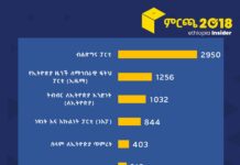 ብልፅግና፣ ኢዜማና ትብብር ለኢትዮጵያ ከፍተኛ የእጩዎች ቁጥር ያስመዘገቡ ሦስት ፓርቲዎች ሆኑ