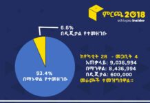 ለ7ተኛው ሀገር አቀፍ ምርጫ ከዘጠኝ ሚሊዮን በላይ መራጮች በአንድ ሳምንት ውስጥ ተመዝግበዋል