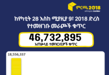 በሁለት ሳምንት ተራዝሞ የነበረው የመራጮች ምዝገባ ሊጠናቀቅ 2 ቀናት ብቻ ቀርተውታል። የኢትዮጵያ ብሔራዊ ምርጫ ቦርድ ያወጣው የመራጮች ቁጥር በ6ተኛው ምርጫ ከተመዘገቡት መብለጡ ተስተውሏል።