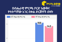 በብሔራዊ ምርጫ ቦርድ እውቅና የተሰጣቸው አገር በቀል ድርጅቶች ብዛት