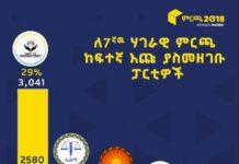 ከፍተኛ ቁጥር ያላቸው ዕጩዎችን ያስመዘገቡ ፓርቲዎች እነማን ናቸው?