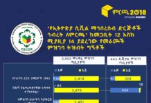 ‘የኢትዮጵያ ሲቪል ማኅበረሰብ ድርጅቶች ኅብረት ለምርጫ’ የመራጮች ምዝገባ ግኝት