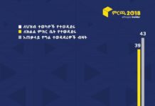 54 በመቶ የግል ዕጩዎች ሶማሊ ክልልን ወክለው ለክልልና ለፓርላማ ወንበሮች የሚወዳደሩ መሆናቸው ተመላከተ