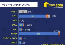 በ7ተኛው ጠቅላላ አገራዊ ምርጫ ስንት የተቃዋሚ ፓርቲ ወኪሎች ወይም የግል ተወዳዳሪዎች ፓርላማ ሊገቡ ይችላሉ?
