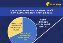 በድሬዳዋ ከ47 የከተማ ምክር ቤት የምርጫ ክልሎች ውስጥ ብልፅግና በ32ቱ ብቻውን ይወዳደራል