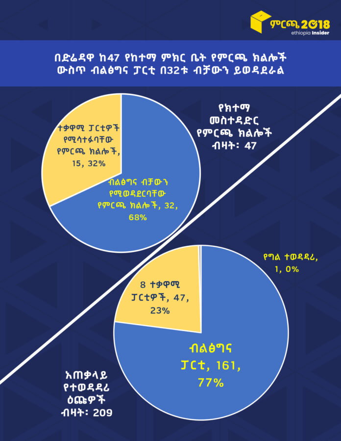 diredawa council (2)
