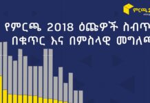 የምርጫ 2018 ዕጩዎች ስብጥር፤ በቁጥር እና በምስላዊ መግለጫ