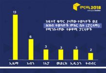 የተቃዋሚ ፓርቲዎች እና የግል ዕጩዎች ብልፅግና ፓርቲ ካልተወዳደረባቸው የምክር ቤት ወንበሮች ውጪ ምን ያህሉን አገኙ?