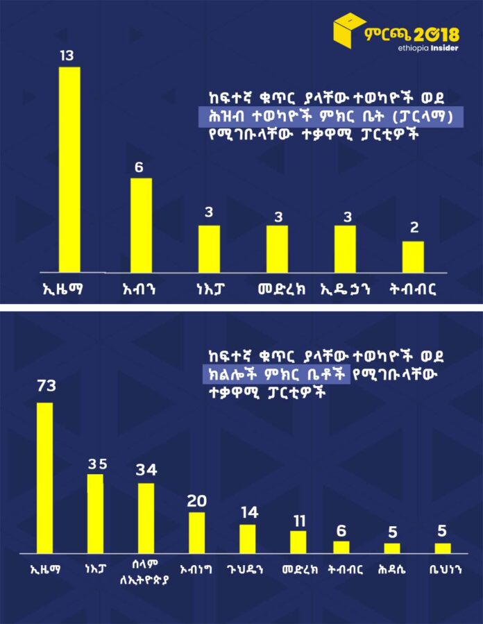 Election Results (for oppositions)