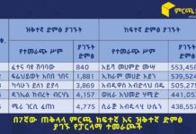 በ7ኛው ጠቅላላ ምርጫ ላይ ተመራጮች ያገኙት ድምፅ መካከል እጅግ የተጋነነ ልዩነት ተስተዋለ፤ ከአንድ ሺሕ በታች እና ከግማሽ ሚሊዮን በላይ ድምፅ ያገኙ ተመራጮች እኩል ወደ ፓርላማ ይገባሉ